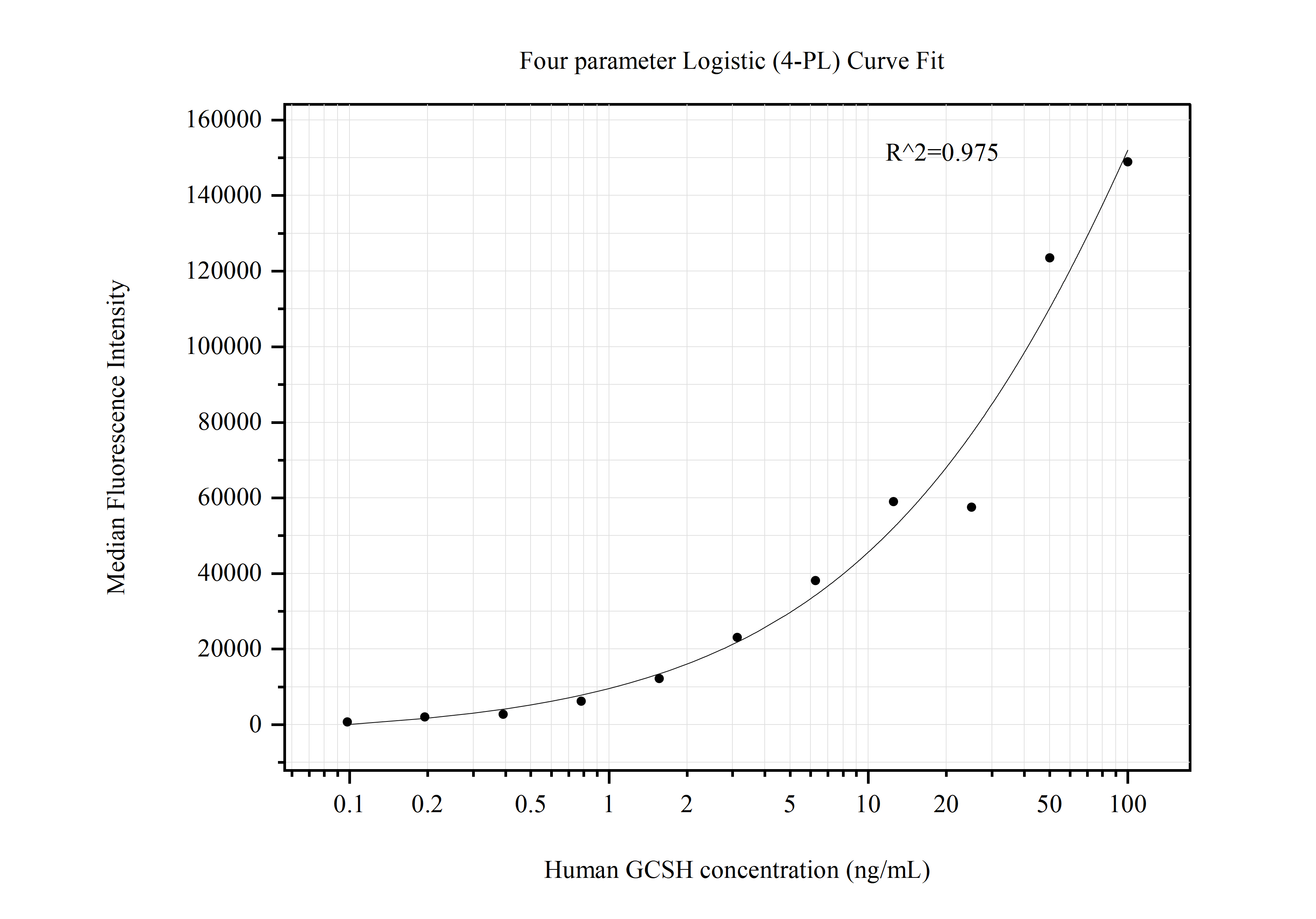 Cytometric bead array standard curve of MP50697-1